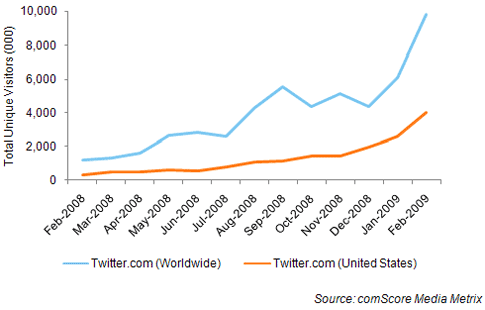 comscoretwitter-chart1